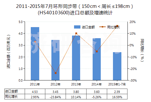 2011-2015年7月環(huán)形同步帶(150cm<周長≤198cm)(HS40103600)進口總額及增速統(tǒng)計 2011-2015年7月環(huán)形同步帶(150cm<周長≤198cm)(HS40103600)進口總額及增速統(tǒng)計